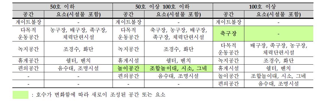 운동공간 및 놀이공간의 호수별 공간 요소