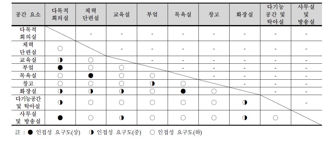 마을회관 인접성 요구 평가표