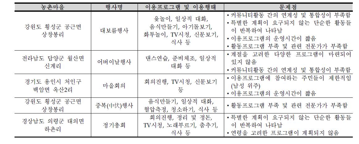 농촌마을 이용프로그램의 현황 및 문제점