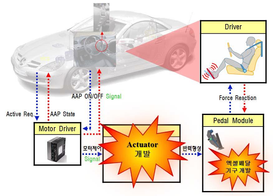 지능형 능동엑셀페달에 적용을 위한 액추에이터 개발 구성도