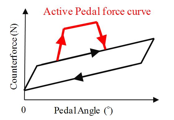 Continuous counterforce on pedal