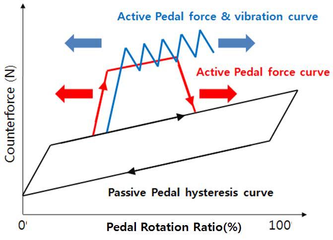 Active pedal force curve and vibration curve