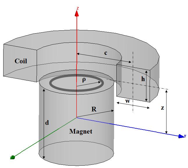 Design parameters between magnet and current-carrying coil