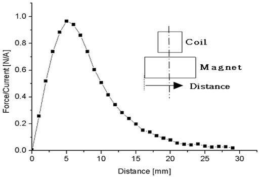 occurring force on magnet by induced current in the coil