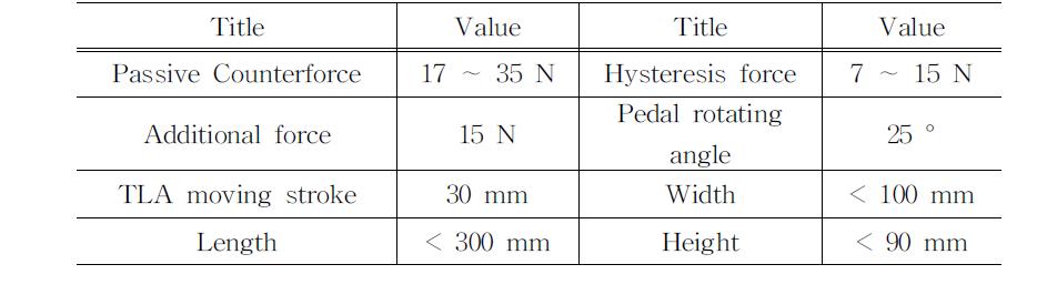 AAP design requirements and TLA size conditions