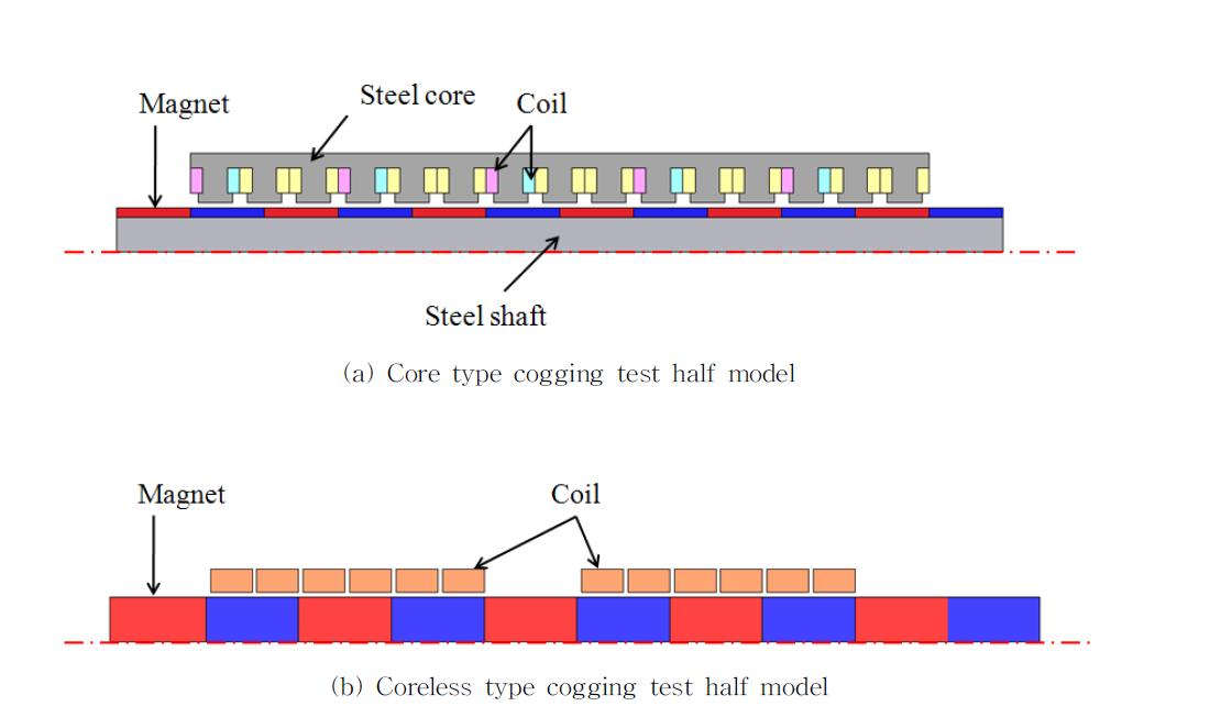 Shaft axis direction section half model for cogging test of two types model