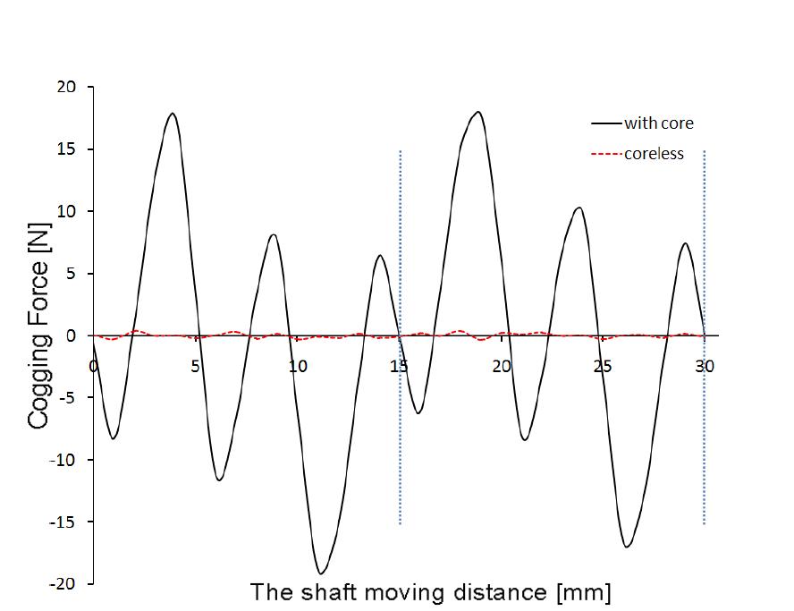 Cogging force variation according to the movement distance of the shaft