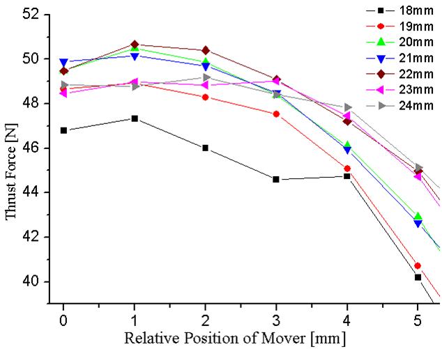 Thrust force of the mover as a function of the position of the mover for different magnet axial lengths