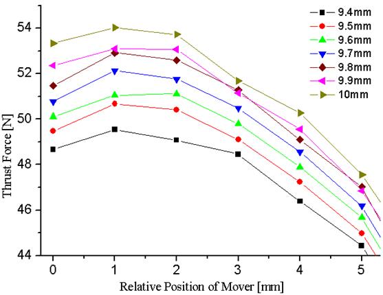 Thrust force of the mover as a function of the position of the mover for different magnet radii