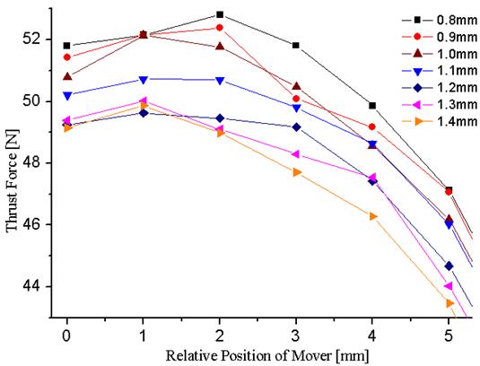 Thrust force of the mover as a function of the position of the mover for different airgap lengths