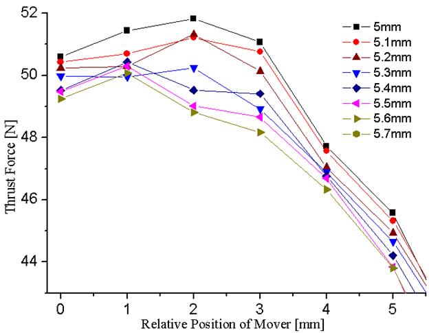 Thrust force of the mover as a function of the position of the mover for different coil part thicknesses