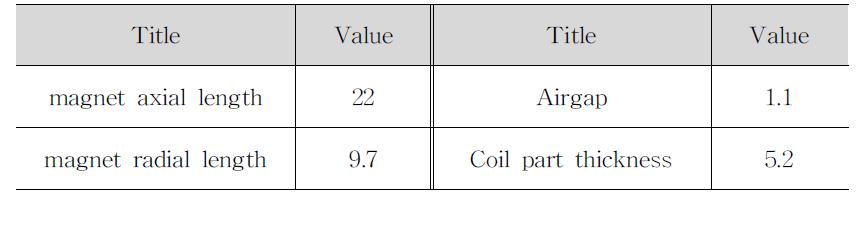 Analysis result of design variables