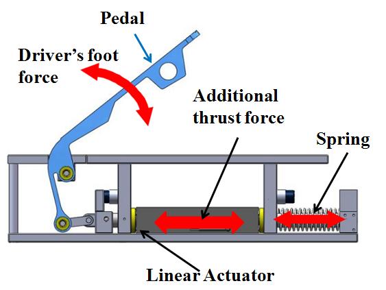 The design of AAP system with tubular linear actuator