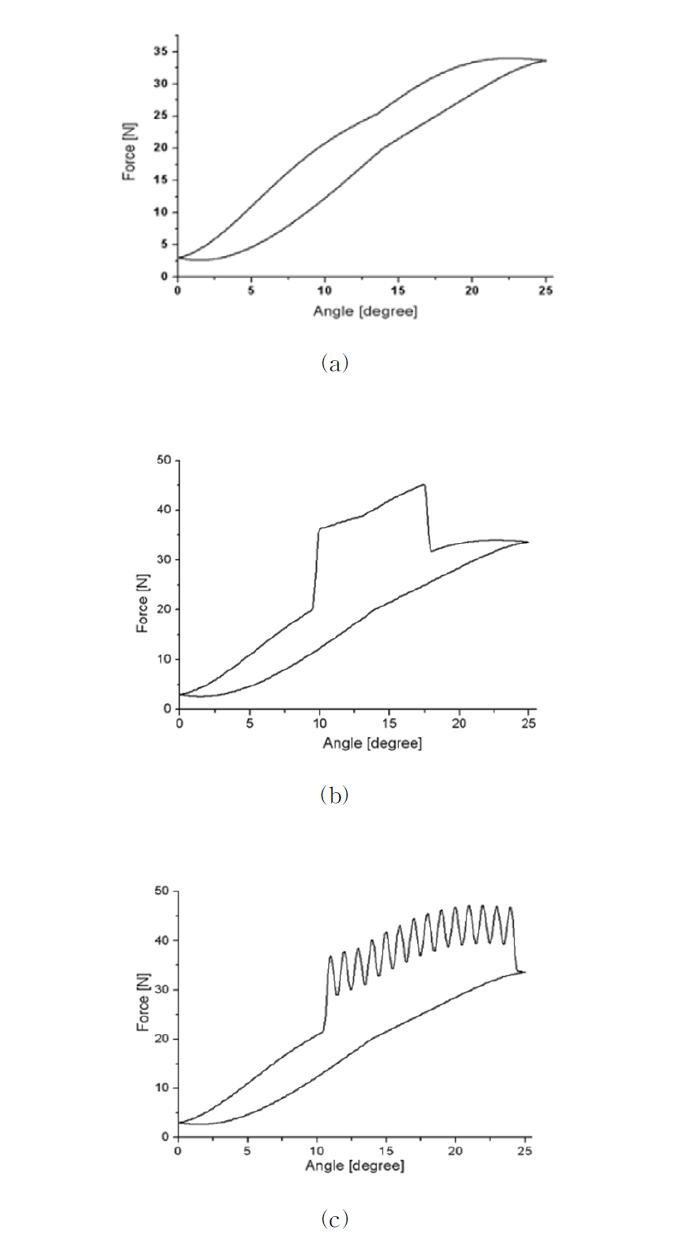 Dynamic simulation reaction force according to pedal angle : (a) hysteresis curve in passive mode, (b) hysteresis curve upon active pedal force, (c) hysteresis curve upon active vibration force at the pedal rotating angle of 25°