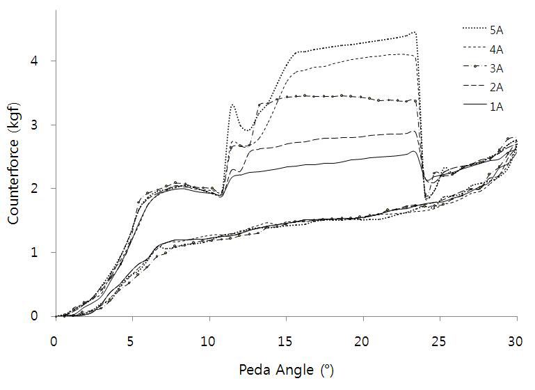 Counterforce on position 1 by induced current change on active pedal force situation