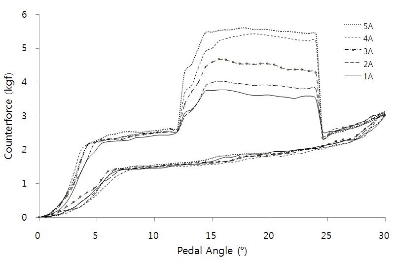 Counterforce on position 3 by induced current change on active pedal force situation