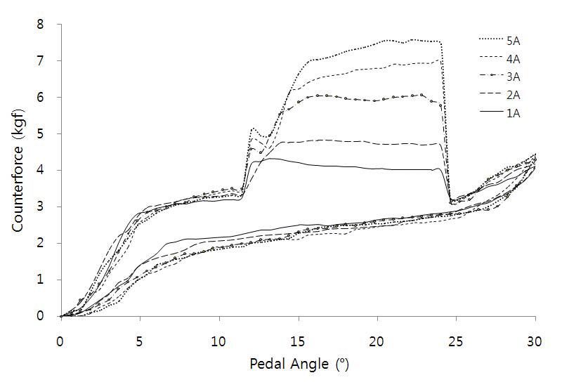 Counterforce on position 5 by induced current change on active pedal force situation