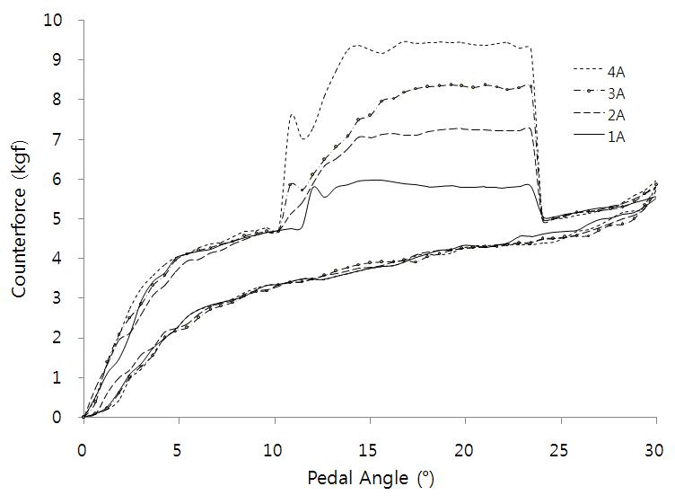 Counterforce on position 7 by induced current change on active pedal force situation