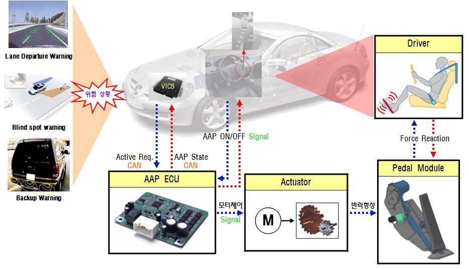 차량용 VICS(Vehicle Integrated Control System, 차량 통합 제어 시스템)