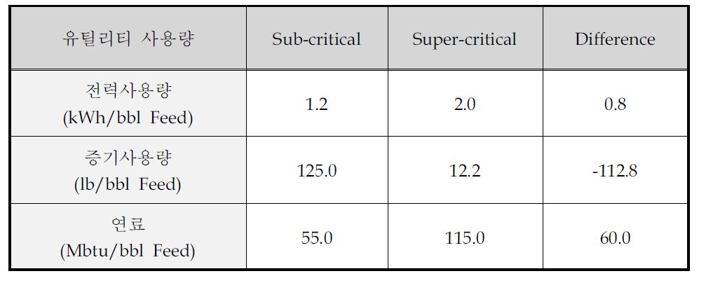 Sub-critical과 Super-critical의 유틸리티 사용량 비교표
