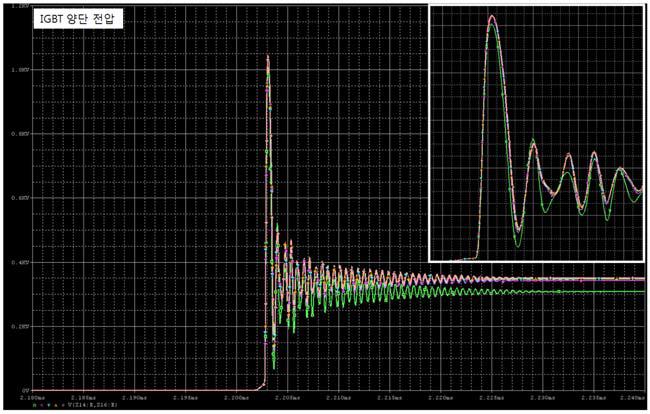 DC link 커패시터의 변화에 따른 IGBT 양단 전압의 변화 (1)