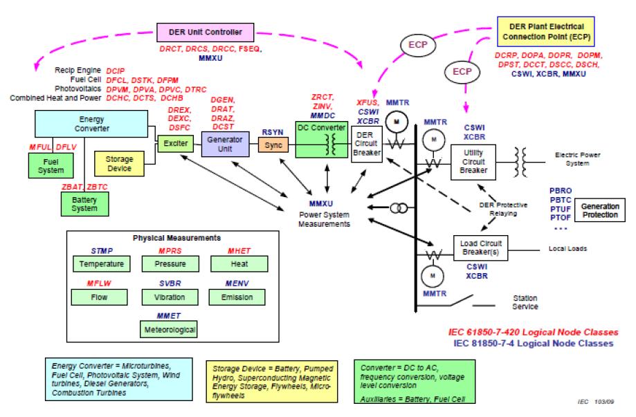 IEC 61850 기반의 수배전반 모델링