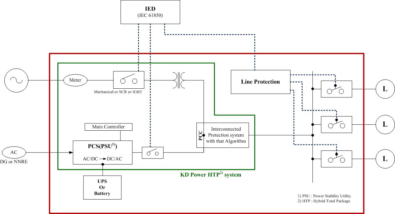 IEC 61850 기반 IED 장치