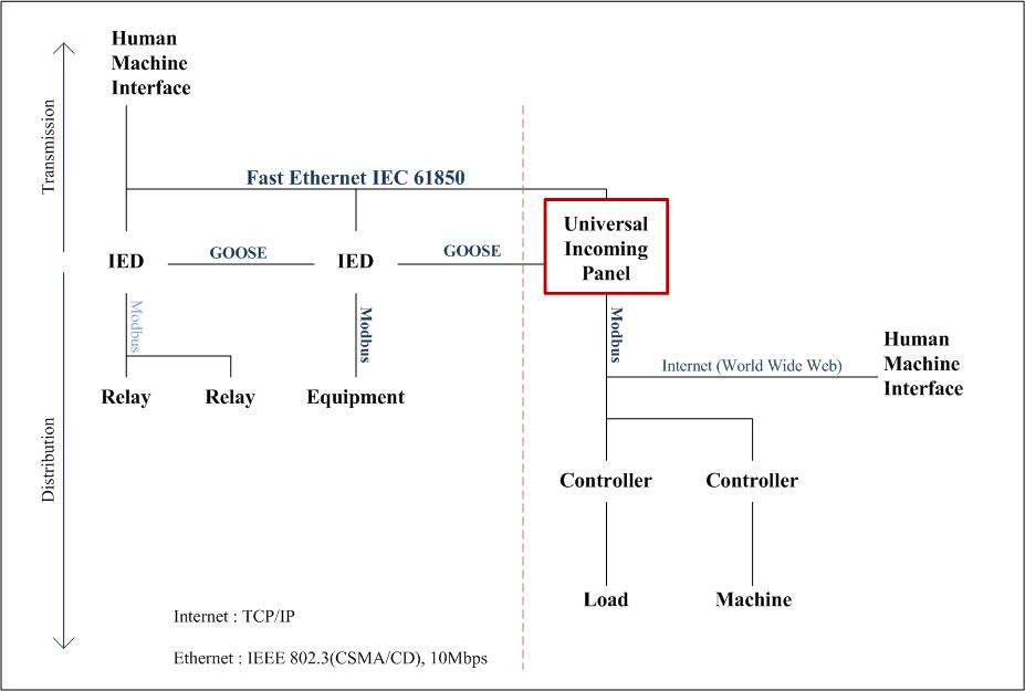 고객과 배전계통 연계 수배전반의 IEC 61850 통신 레이아웃