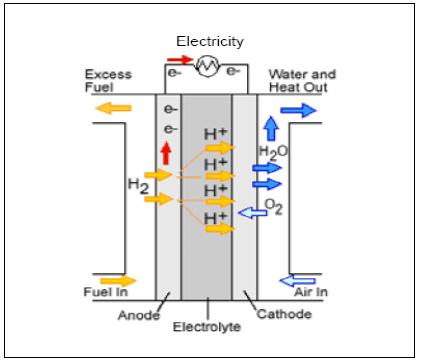 연료전지 발전원리