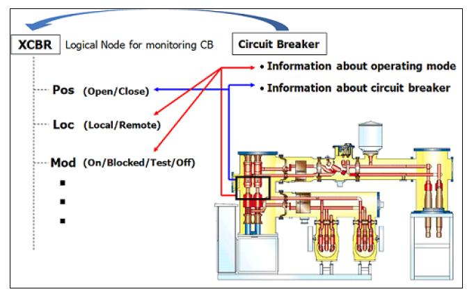 Circuit Breaker와 논리노드(XCBR) 모델링