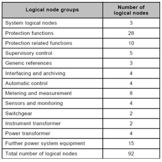 Logical Node Groups