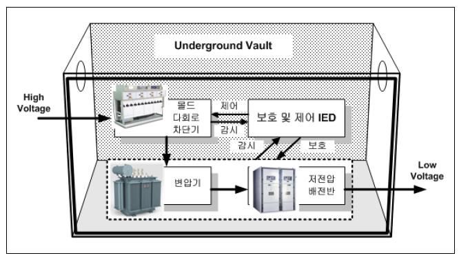 지하 볼트(Vault) 내부 기기의 감시, 보호 및 제어