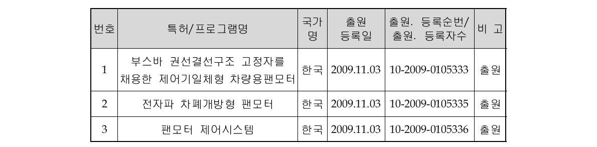 본 기술개발 과제를 통해 출원한 특허목록