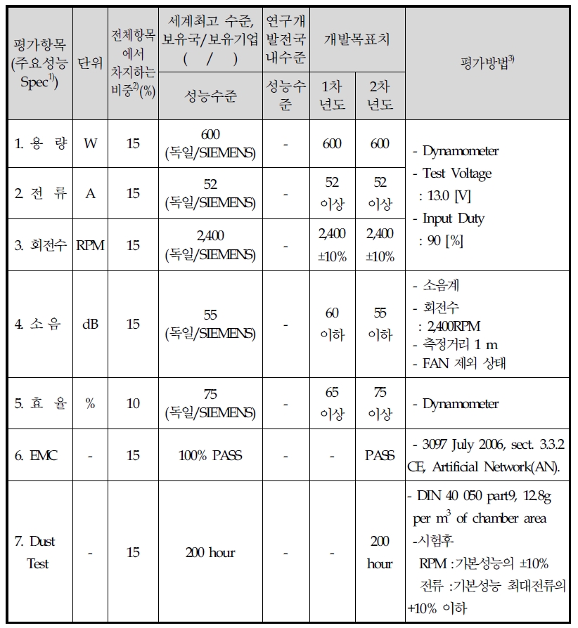 정량적 개발목표 및 평가방법