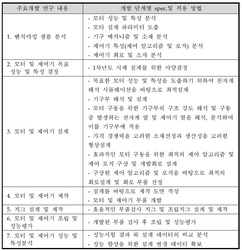 1차년도 개발내용 및 범위