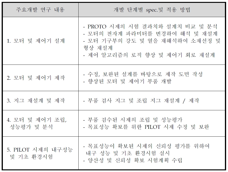 2차년도 개발내용 및 범위