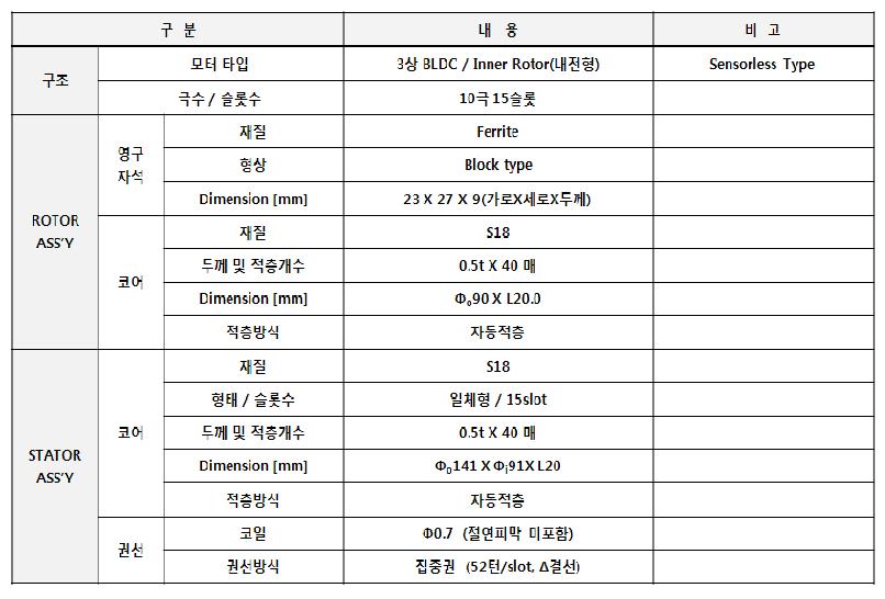 벤치마킹 BLDC FAN 모터의 제원 분석결과