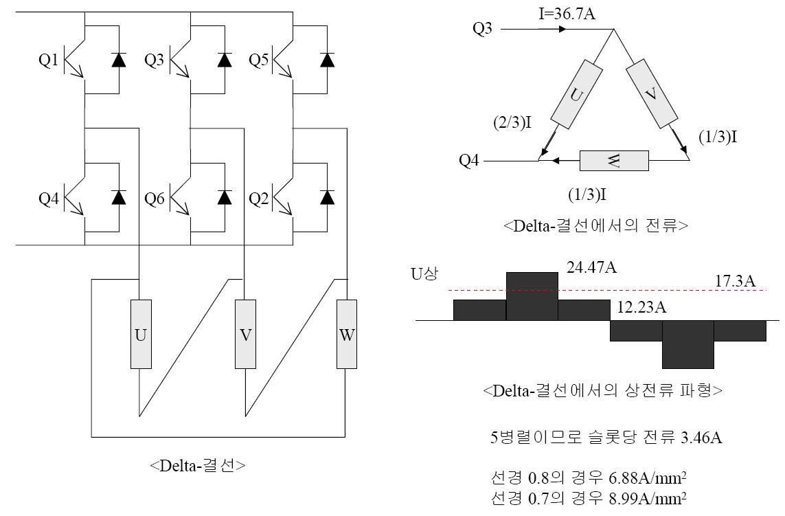 벤치마킹 모터의 상 결선 방식 및 특성