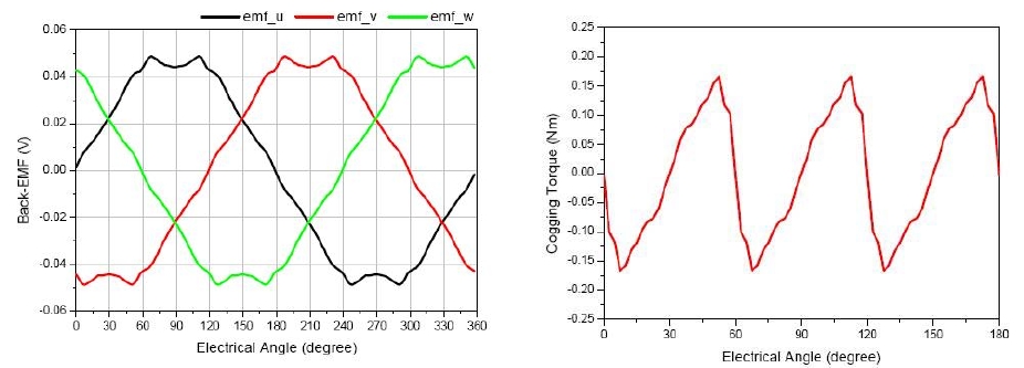 벤치마킹 모터의 역기전력 및 코깅토크 해석결과