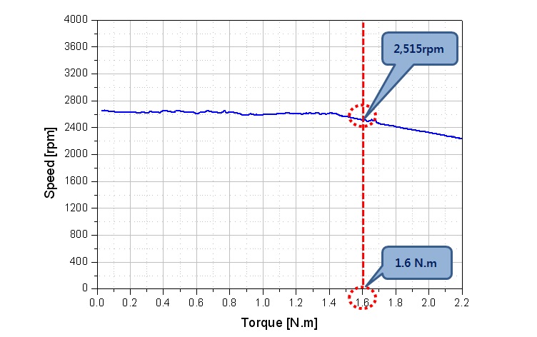 벤치마킹 모터의 N-T Curve