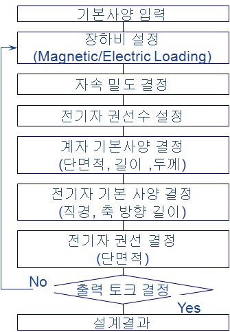 자기회로 설계 Process