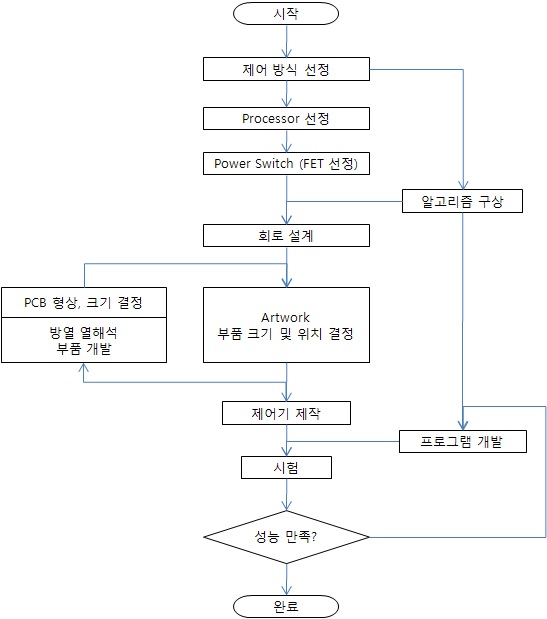 제어기 설계 Process