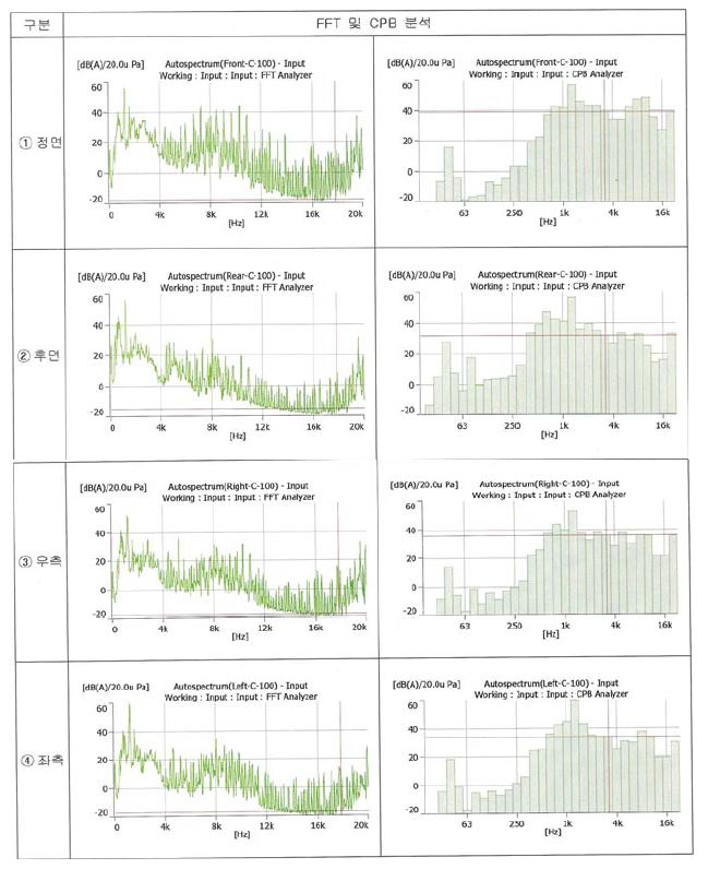 1차년도 모터 시제의 소음 분석 결과