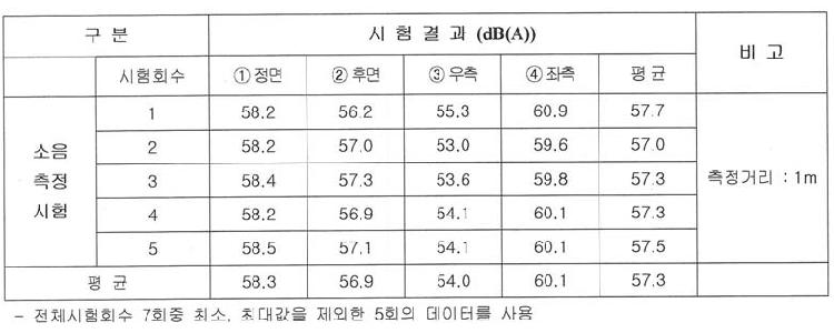 1차년도 모터 시제의 소음 측정 결과