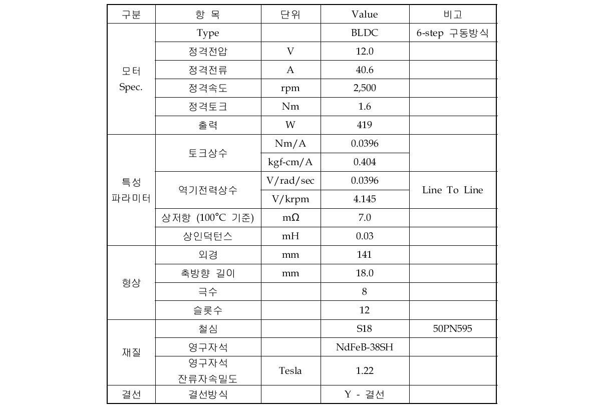 2차년도 모터 설계 모델 사양