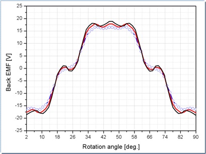 극호율에 따른 역기전력 해석 결과