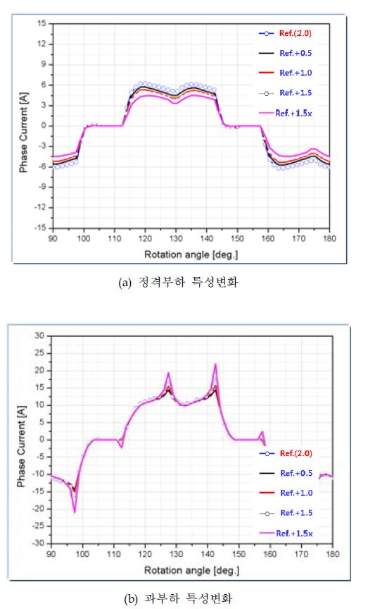 고정자 치 형상 변화에 따른 상 전류 특성