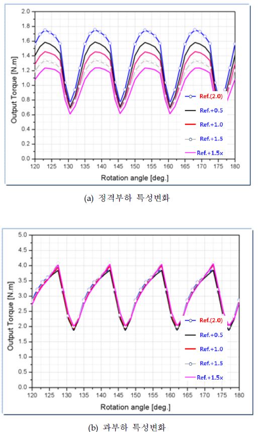 고정자 치 형상 변화에 따른 출력토크 특성