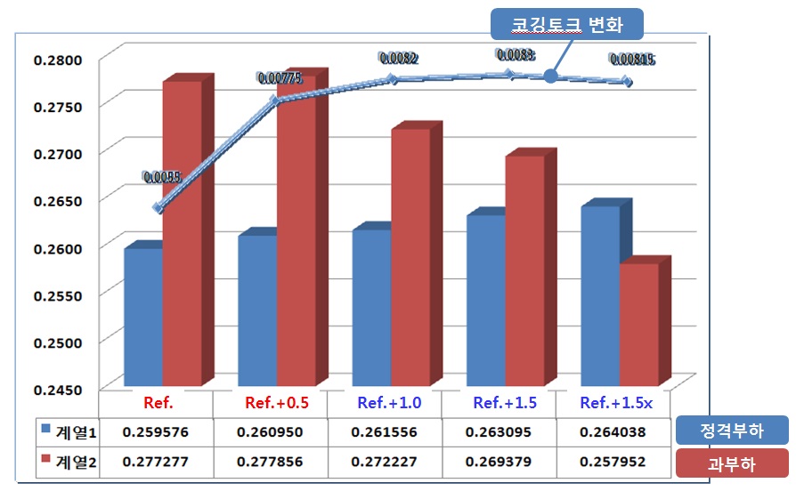 고정자 치 형상 변화에 따른 코깅토크 및 토크상수 변화