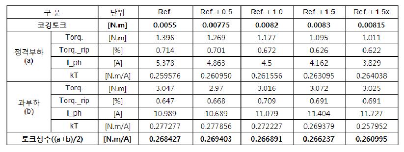 고정자 치 형상변화에 따른 코깅토크 및 출력특성 변화